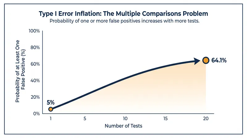 Without adjustment, the probability of a false positive rises exponentially with each additional test.