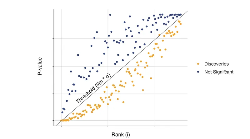 The FDR method uses a sliding threshold based on p-value rank, preserving statistical power.