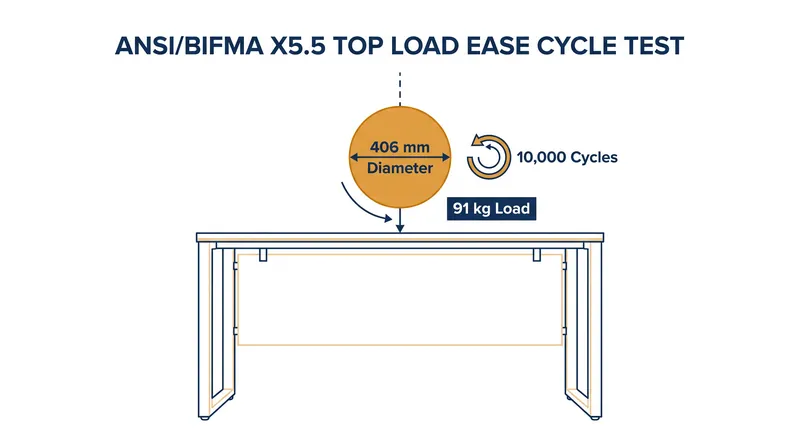 The X5.5 standard requires a desk surface to withstand 10,000 cycles of a 91-kilogram impact.
