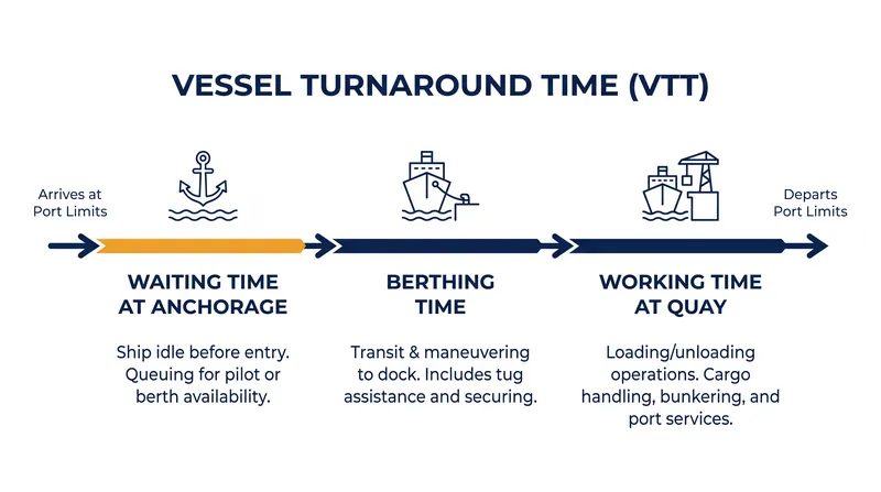 Working time should ideally account for at least 80 percent of a vessel's total turnaround duration.