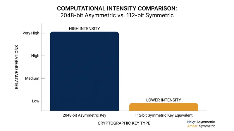 Asymmetric encryption requires significantly larger key sizes to achieve the same cryptographic strength as symmetric encryption.