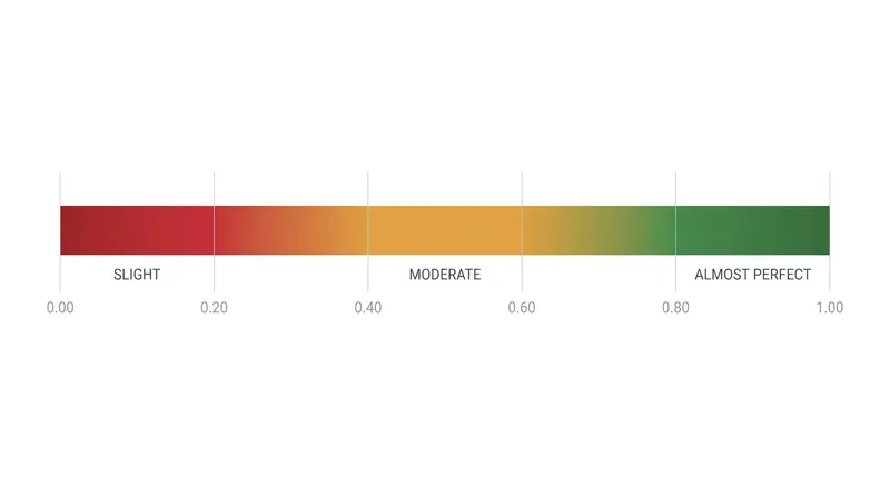 Statisticians generally consider a Kappa score above 0.80 to indicate strong inter-rater reliability.