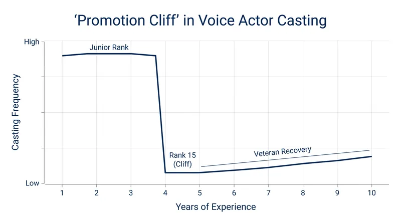 The 'promotion cliff' occurs at year four, when actors graduate from the flat-rate junior tier and trigger secondary usage royalties.
