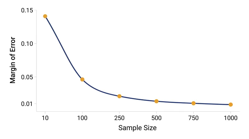 The standard error decreases as the square root of the sample size increases, leading to diminishing returns for larger samples.