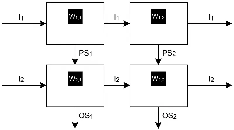 In a weight-stationary data flow, the neural network's parameters remain fixed in place while input data cascades across the grid.