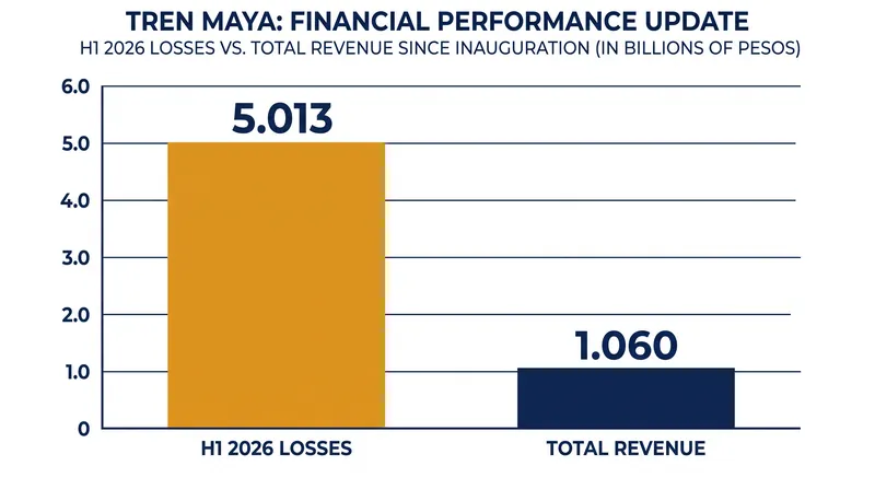 Tren Maya financial performance through mid-2026 highlights the urgency of launching profitable freight operations.