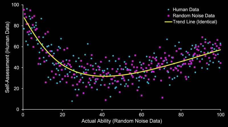 Recent models show that entirely random noise produces the exact same curve as human participants.