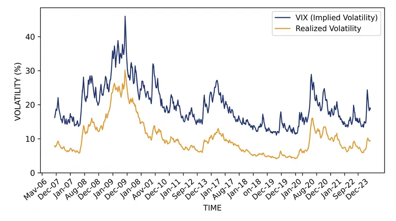 The VIX typically overestimates actual market movement, a gap known as the variance risk premium.
