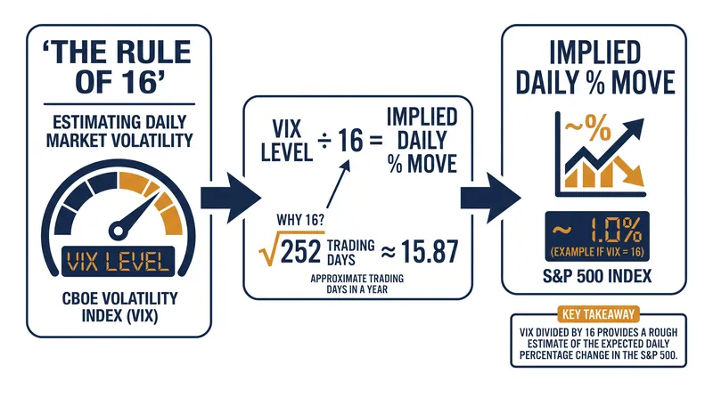 Traders use the Rule of 16 to convert the annualized VIX number into an expected daily percentage move.