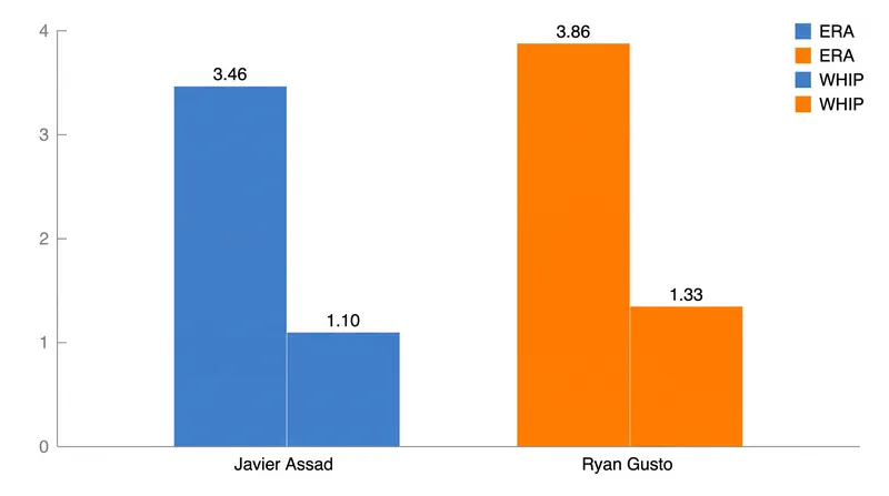 Pitching Matchup: Assad's run suppression vs. Gusto's swing-and-miss stuff.