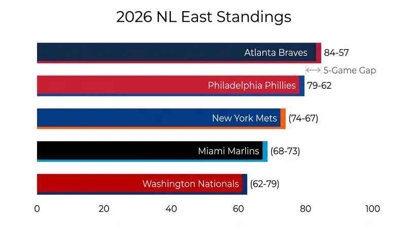 The Braves have extended their division lead to five games following Friday night's victory.
