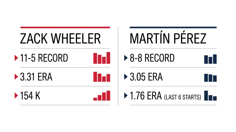 Saturday's pitching matchup features Wheeler's strikeout dominance against Pérez's recent hot streak.