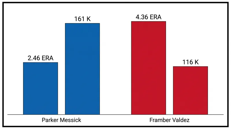 Starting Pitcher Comparison: Parker Messick vs. Framber Valdez.