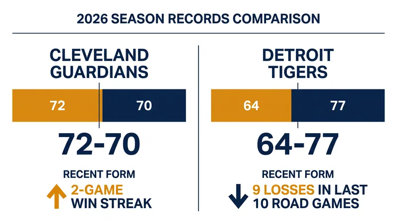 Tale of the Tape: The Guardians enter Saturday fighting for a playoff spot, while the Tigers look to play spoiler.