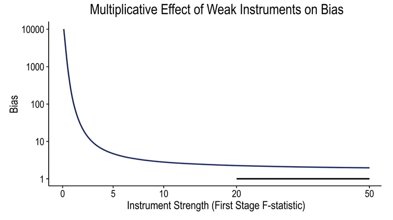 A weak instrument actively amplifies any minor violation of the exclusion restriction.