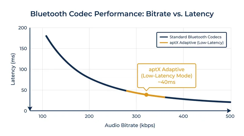 Adaptive codecs dynamically trade absolute resolution for lower latency to keep audio and video synced.