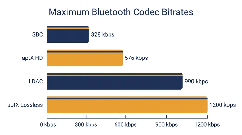 Maximum transmission bitrates across major Bluetooth audio codecs.