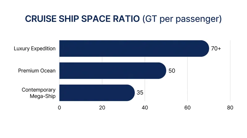 Dividing a ship's Gross Tonnage by its passenger capacity reveals its space ratio—a key indicator of how crowded the vessel will feel.