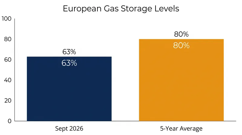 Current European Union gas storage levels compared to the five-year historical average for early September.