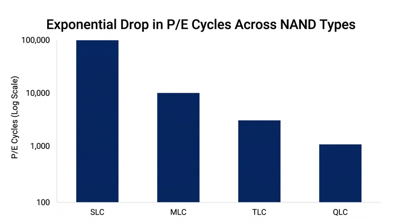 The endurance penalty for increasing storage density is severe, with QLC drives offering a fraction of the lifespan of early SLC models.