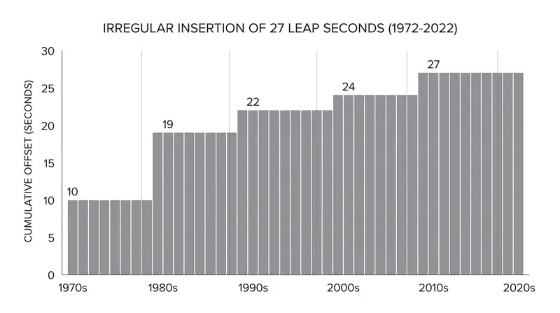 Since 1972, 27 leap seconds have been added to Coordinated Universal Time.