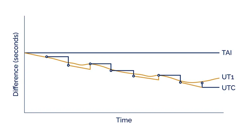 How UTC uses 1-second steps to remain within 0.9 seconds of Earth's actual rotation.