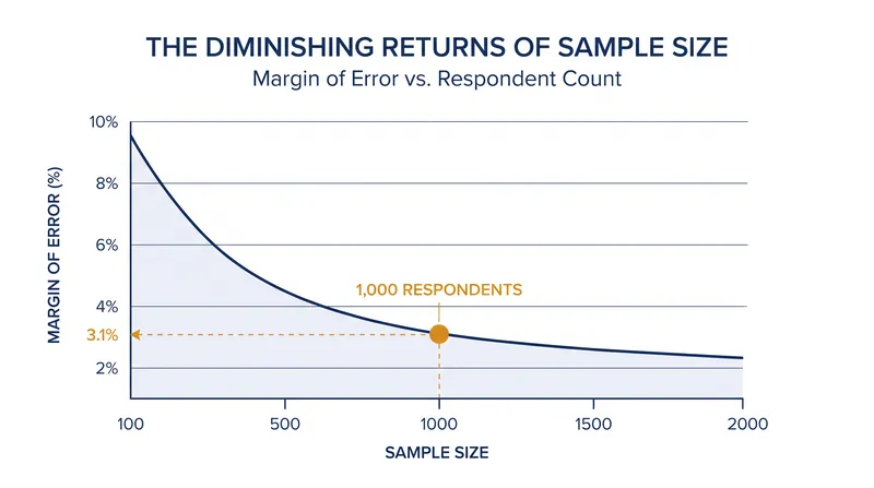 Increasing a sample size beyond 1,000 respondents yields rapidly diminishing returns in statistical precision.