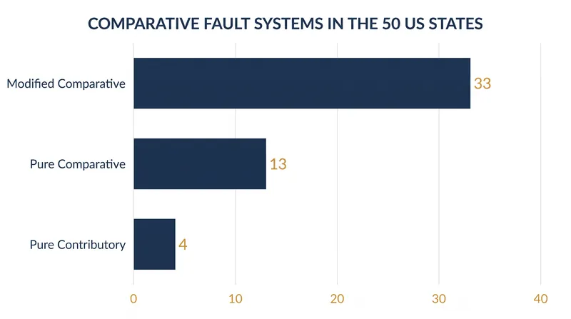 How the 50 U.S. states handle the damages element when a plaintiff shares fault for an injury.