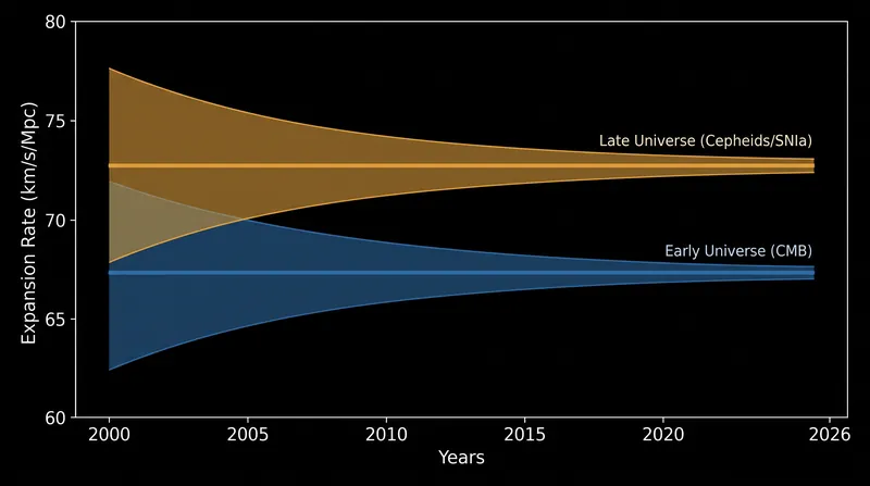 As measurement precision has improved over the last decade, the gap between the two values has solidified into a 5-sigma statistical certainty.