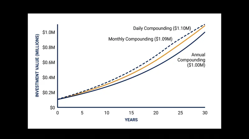 Daily compounding generates nearly $100,000 more than annual compounding over a 30-year horizon on a $100,000 principal.