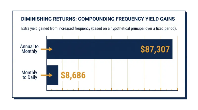 While increasing frequency boosts returns, the mathematical advantage shrinks as compounding intervals get smaller.