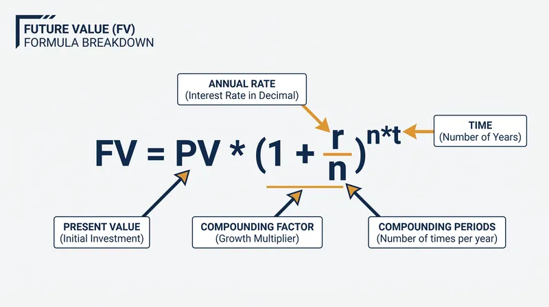 The standard Future Value formula relies heavily on 'n', the number of compounding periods per year.