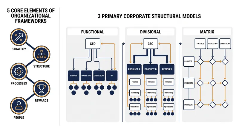 The three primary organizational models trade off resource efficiency against market responsiveness.
