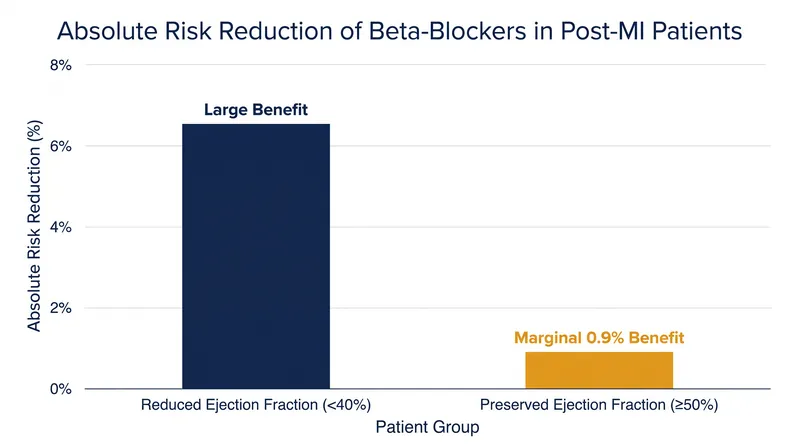 The survival benefit of beta-blockers is highly dependent on the patient's left ventricular ejection fraction.