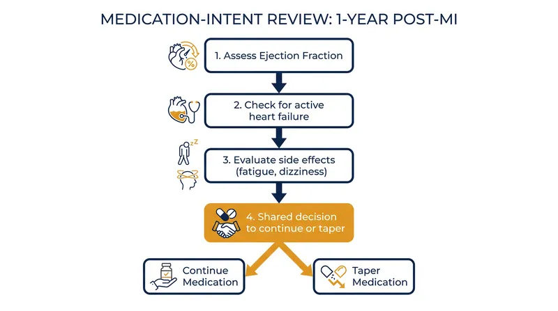 Cardiologists are shifting toward a phenotype-guided de-escalation pathway rather than indefinite prescriptions.