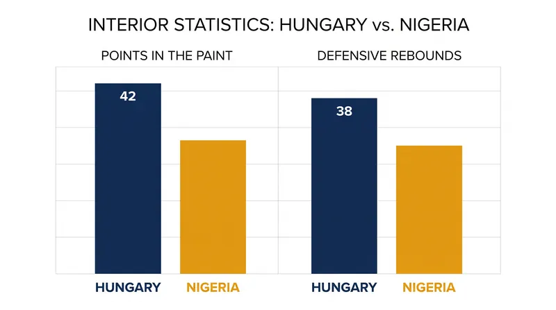 Hungary dominated the interior to secure their first World Cup victory since 1998.