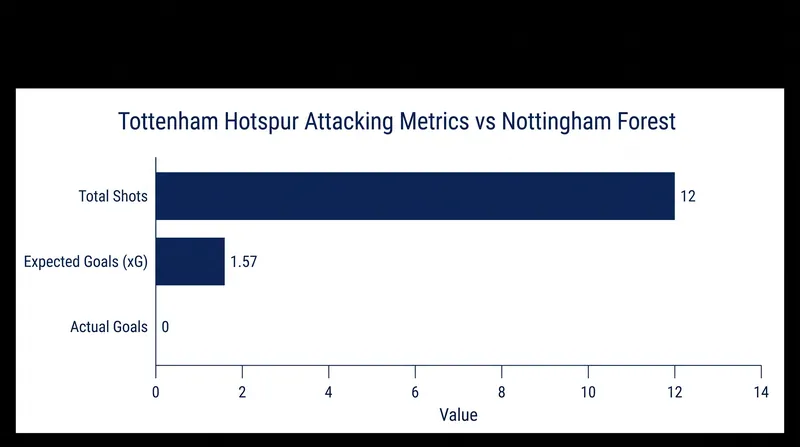 Despite generating 1.57 expected goals, Tottenham failed to score for the third consecutive match.
