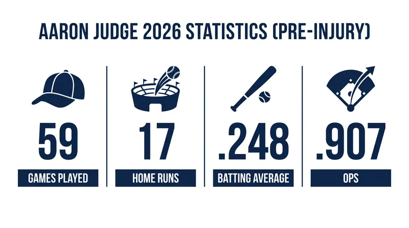 Judge was producing at an elite level before his rib injury sidelined him in early June.