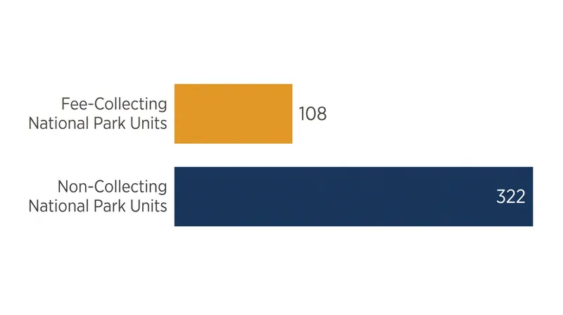 Only a fraction of the 430 National Park System units currently charge an entrance fee.