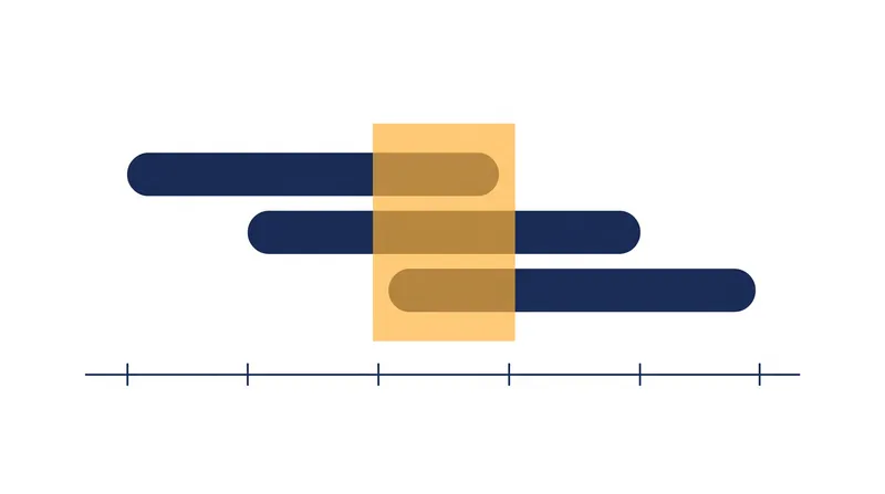 Marzullo's algorithm finds the true time by calculating the intersection of multiple uncertain intervals.