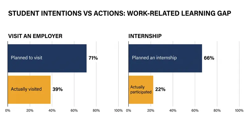 Without institutional support, students' plans for work-related learning consistently outpace their follow-through.