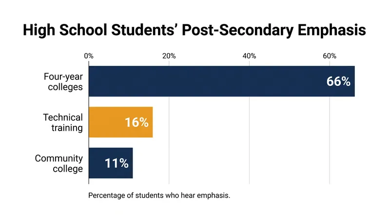 Students report a stark contrast in the postsecondary pathways emphasized by their schools.