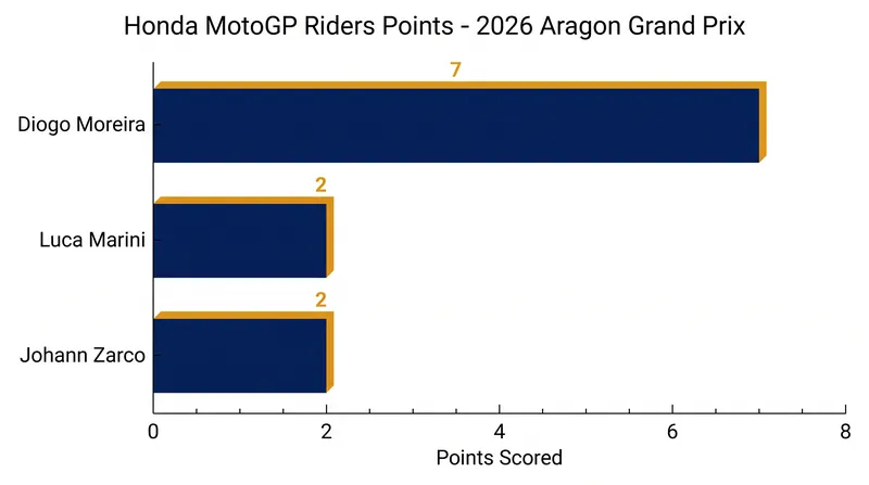 Honda riders capitalized on the chaotic Aragon Grand Prix to secure crucial championship points.