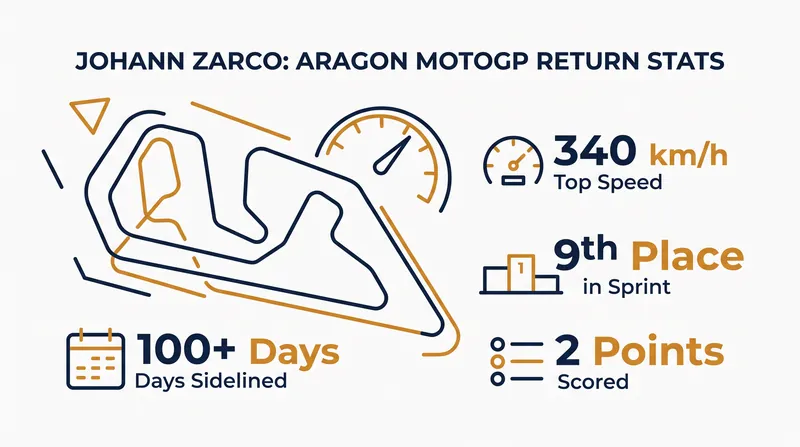 Zarco's return by the numbers.