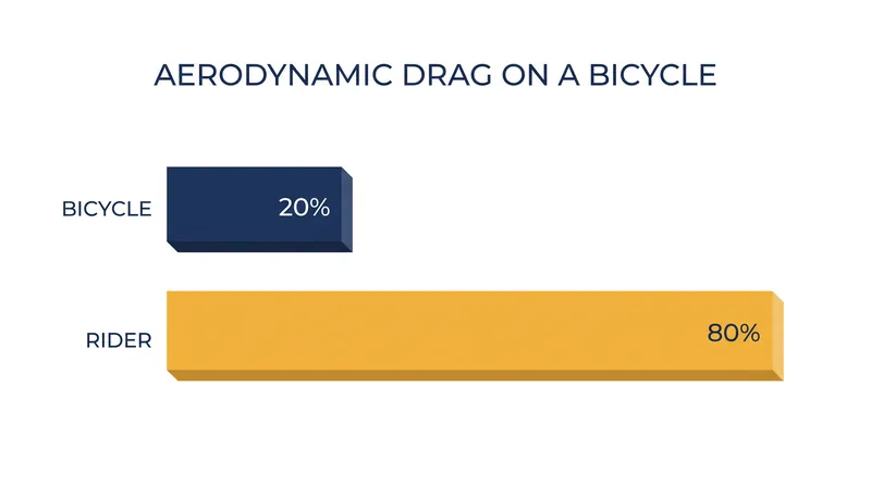 The rider's body position and clothing account for the vast majority of aerodynamic drag.
