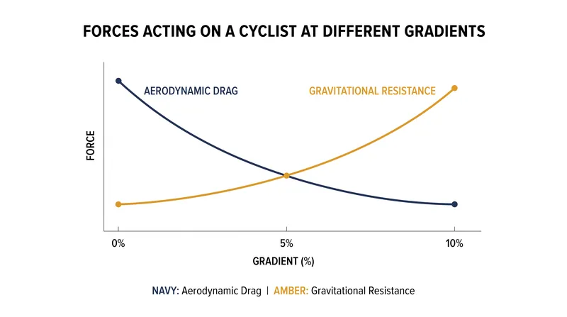 The 5% gradient marks the point where gravity overtakes aerodynamic drag as the primary force slowing a cyclist.