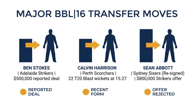 Key figures from the BBL's first free-agency transfer window.
