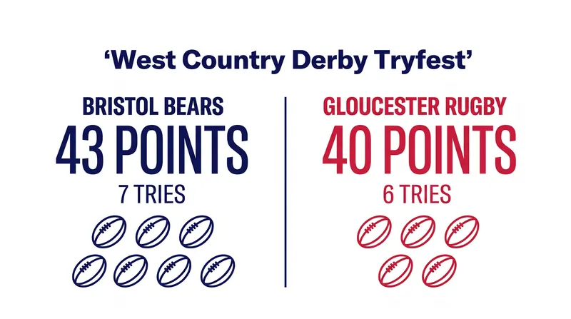 The 83-point shootout yielded five match points for Bristol and two losing bonus points for Gloucester.