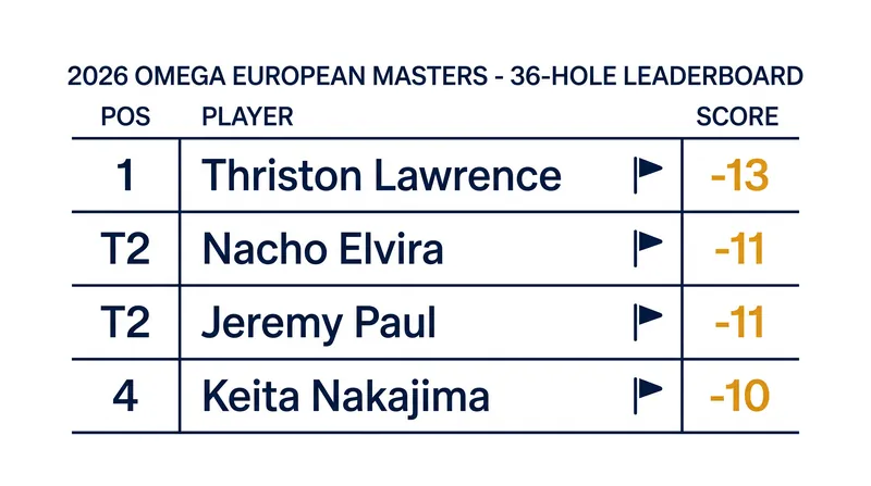 The top of the leaderboard after 36 holes at the 2026 Omega European Masters.