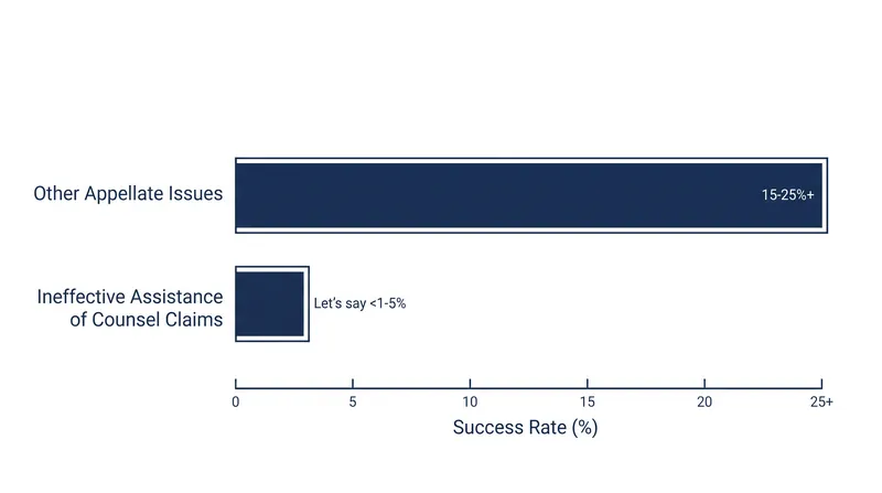 Despite being the most frequently raised post-conviction claim, ineffective assistance has one of the lowest reversal rates in state appellate courts.